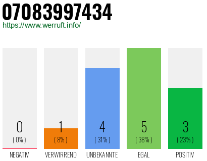 Rufnummer 07083997434 Telefonnummer 07083997434