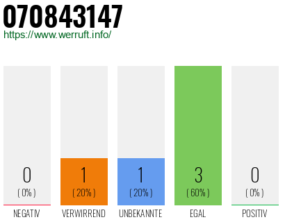 Rufnummer 070843147 Telefonnummer 070843147