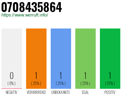 Rufnummer 0708435864 Telefonnummer 0708435864