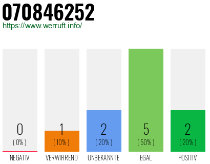 Rufnummer 070846252 Telefonnummer 070846252