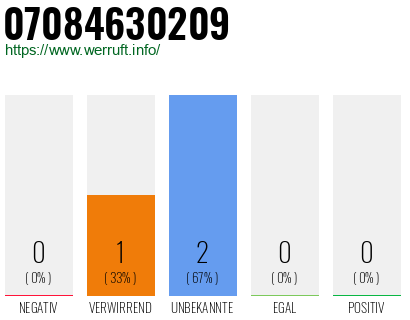 Rufnummer 07084630209 Telefonnummer 07084630209