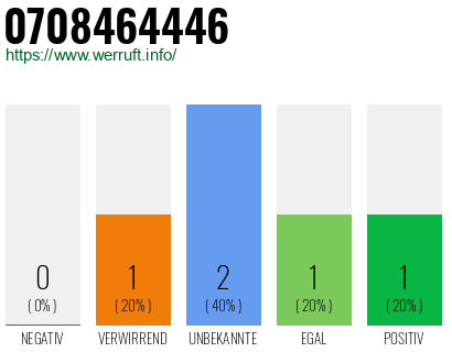 Rufnummer 0708464446 Telefonnummer 0708464446