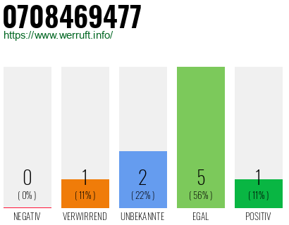 Rufnummer 0708469477 Telefonnummer 0708469477