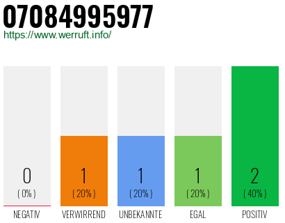 Rufnummer 07084995977 Telefonnummer 07084995977