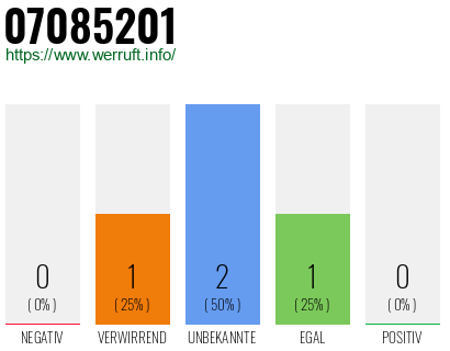 Rufnummer 07085201 Telefonnummer 07085201