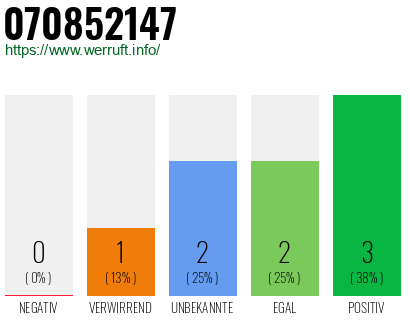 Rufnummer 070852147 Telefonnummer 070852147