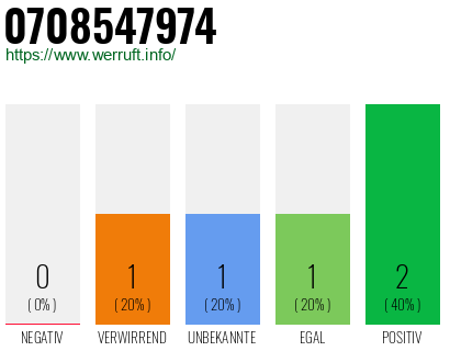 Rufnummer 0708547974 Telefonnummer 0708547974