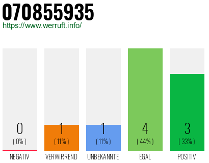 Rufnummer 070855935 Telefonnummer 070855935