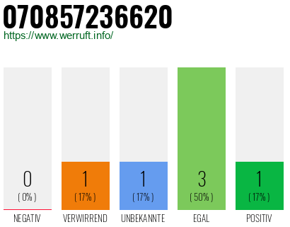 Rufnummer 070857236620 Telefonnummer 070857236620