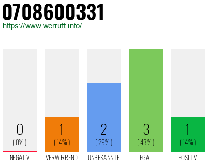 Rufnummer 0708600331 Telefonnummer 0708600331