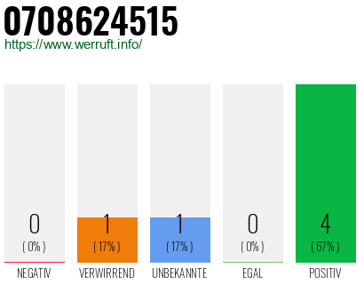 Rufnummer 0708624515 Telefonnummer 0708624515
