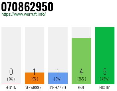 Rufnummer 070862950 Telefonnummer 070862950