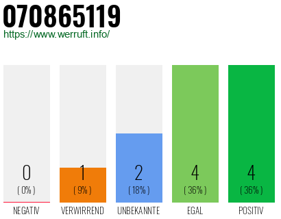 Rufnummer 070865119 Telefonnummer 070865119