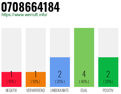 Rufnummer 0708664184 Telefonnummer 0708664184