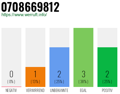 Rufnummer 0708669812 Telefonnummer 0708669812