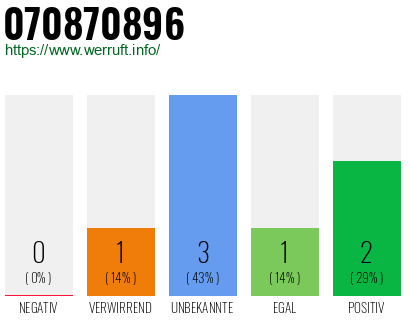 Rufnummer 070870896 Telefonnummer 070870896