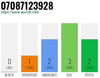 Rufnummer 07087123928 Telefonnummer 07087123928