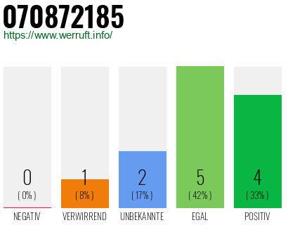 Rufnummer 070872185 Telefonnummer 070872185