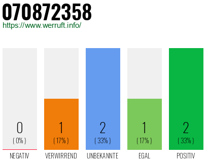 Rufnummer 070872358 Telefonnummer 070872358