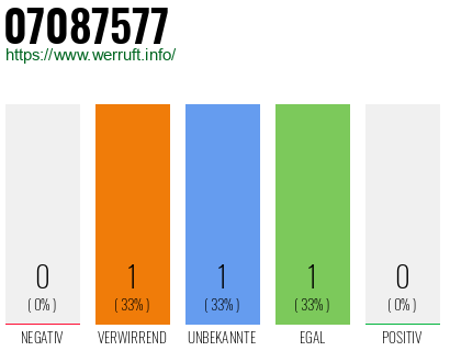 Rufnummer 07087577 Telefonnummer 07087577
