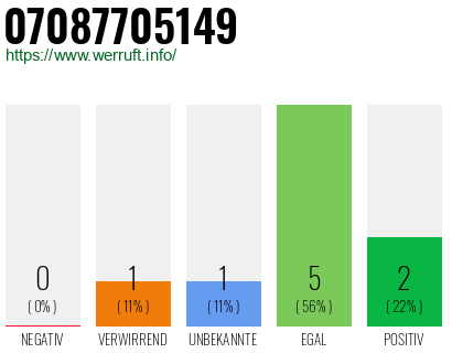 Rufnummer 07087705149 Telefonnummer 07087705149