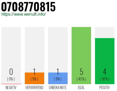 Rufnummer 0708770815 Telefonnummer 0708770815