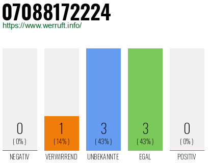 Rufnummer 07088172224 Telefonnummer 07088172224
