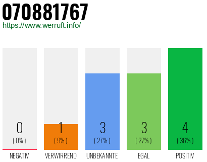 Rufnummer 070881767 Telefonnummer 070881767
