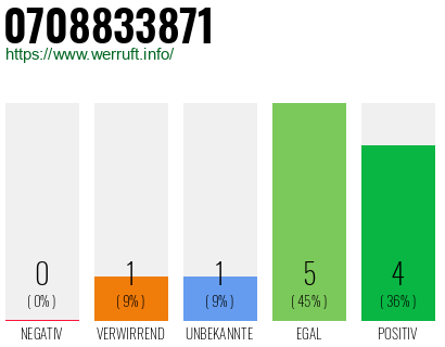 Rufnummer 0708833871 Telefonnummer 0708833871