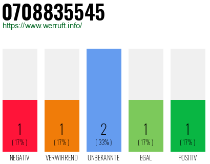 Rufnummer 0708835545 Telefonnummer 0708835545