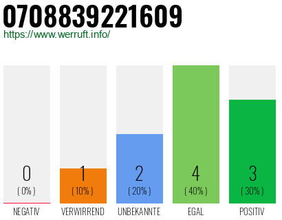 Rufnummer 0708839221609 Telefonnummer 0708839221609