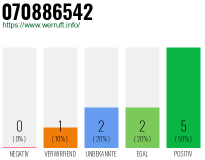 Rufnummer 070886542 Telefonnummer 070886542