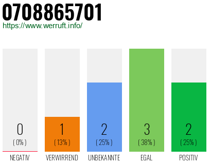Rufnummer 0708865701 Telefonnummer 0708865701