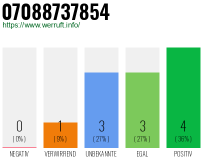 Rufnummer 07088737854 Telefonnummer 07088737854