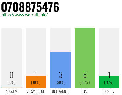 Rufnummer 0708875476 Telefonnummer 0708875476