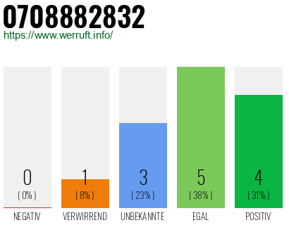 Rufnummer 0708882832 Telefonnummer 0708882832