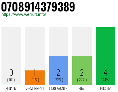 Rufnummer 0708914379389 Telefonnummer 0708914379389