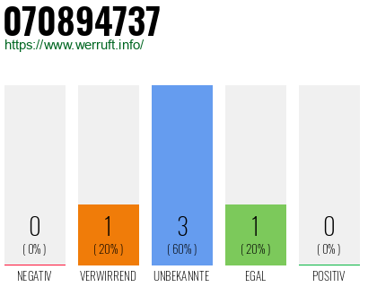Rufnummer 070894737 Telefonnummer 070894737