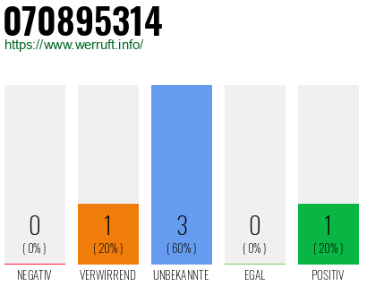 Rufnummer 070895314 Telefonnummer 070895314