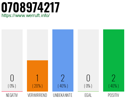Rufnummer 0708974217 Telefonnummer 0708974217