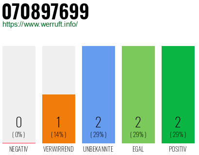 Rufnummer 070897699 Telefonnummer 070897699