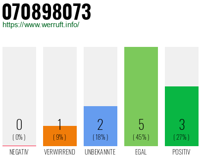 Rufnummer 070898073 Telefonnummer 070898073