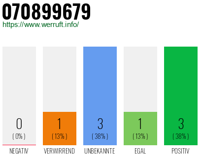 Rufnummer 070899679 Telefonnummer 070899679