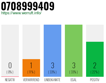 Rufnummer 0708999409 Telefonnummer 0708999409