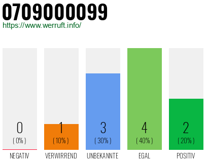 Rufnummer 0709000099 Telefonnummer 0709000099