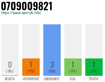 Rufnummer 0709009821 Telefonnummer 0709009821