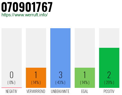 Rufnummer 070901767 Telefonnummer 070901767