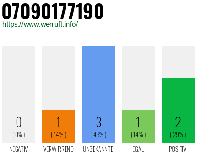 Rufnummer 07090177190 Telefonnummer 07090177190