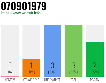 Rufnummer 070901979 Telefonnummer 070901979