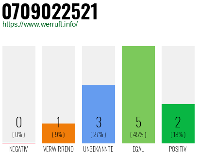 Rufnummer 0709022521 Telefonnummer 0709022521